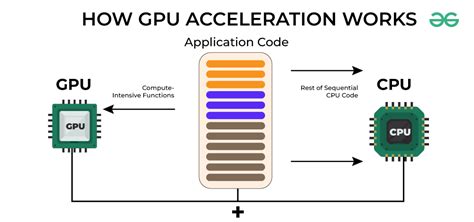 how to use gpu acceleration, Gpu acceleration: what it is and how it can benefit your computer