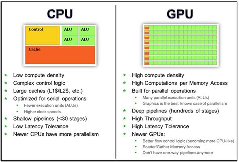 how to use gpu for computation, Understand the mobile graphics processing unit