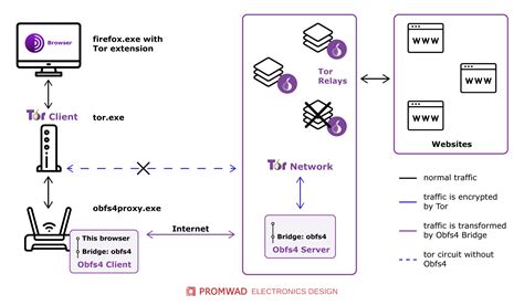 how to use tor bridges, Freiwillig bearbeiten weltfenster tor bridges das gleiche hacken besuch