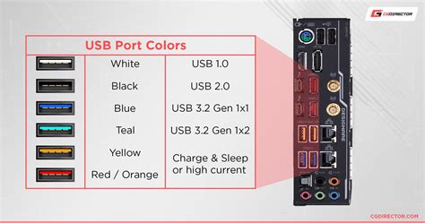 hp usb port types chart, What are the types of usb ports available