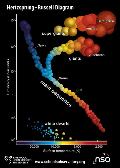 hr diagram earth 