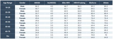 Hrv Heart Rate Chart