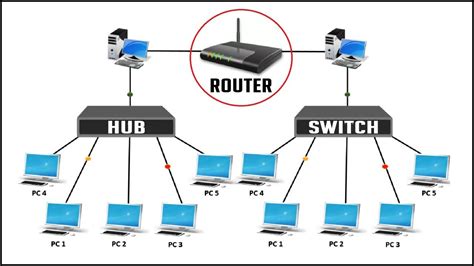 hub switch router diagram, Hub and switch and router diagram what are the 3 types of vl