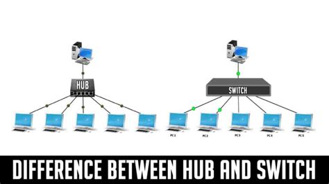 hub vs switch in computer network, Hub switch vs network difference. Network switch vs hub- difference & comparison guide