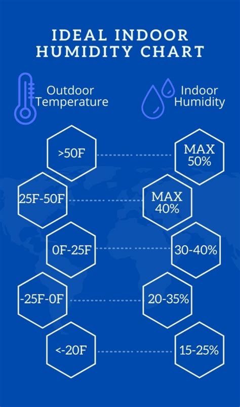 Humidity Comfort Level Chart