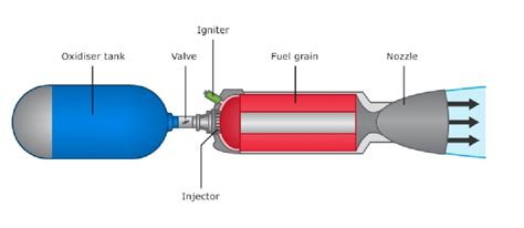 hybrid rocket engine diagram 