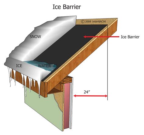 ice barrier roof