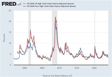 ice bofa us high yield index