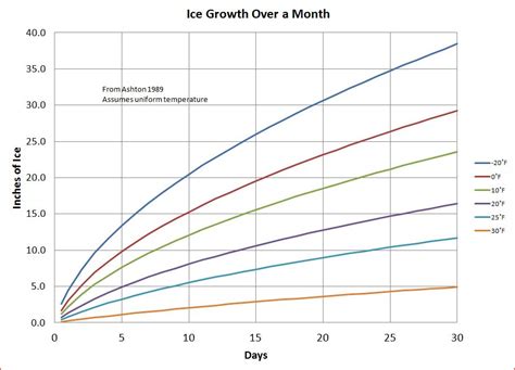 ice growth chart