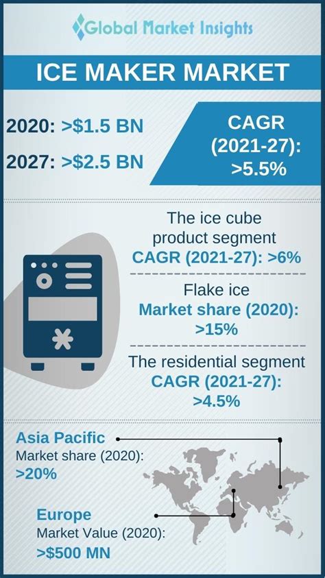 ice maker market