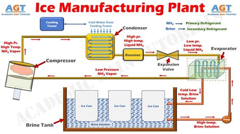 ice making process in factory