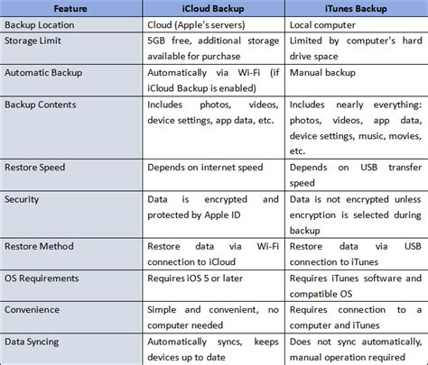 icloud backup vs itunes backup, What’s the difference between icloud backup and itunes backup?