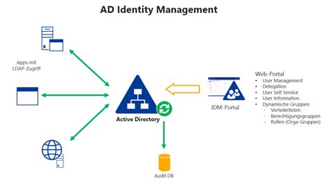idm ad integration, Idm 360™ solutions. Idm directory active employee integration