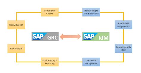 idm grc integration, (pdf) sap idm grc integration user manual