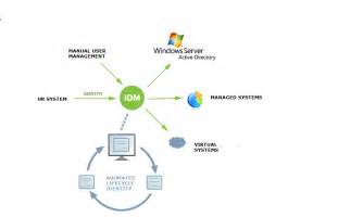 idm identity management system, Idm management secsign authentication 2fa. Secsign idm user management 2fa