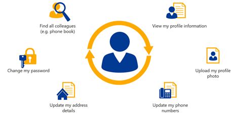 idm user self service, Oracle identity service self interface manager console overview oim idm figure understanding ui docs. Overview of the oracle identity self service interface