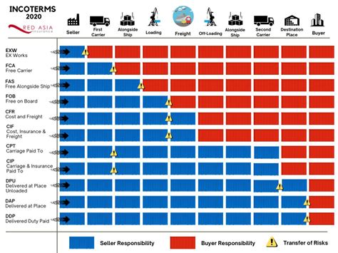 Inco Terms Chart