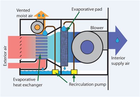 indirect evaporative cooler design, How indirect evaporative cooling works youtube