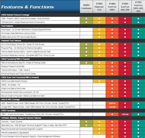 Innova Scan Tool Comparison Chart