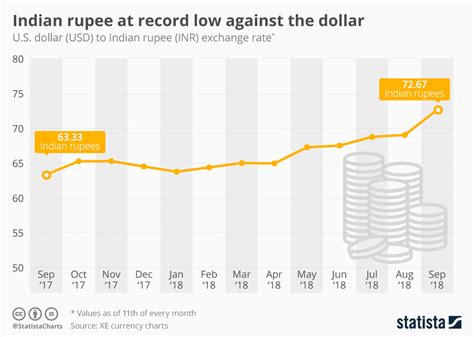 Inr Currency Chart