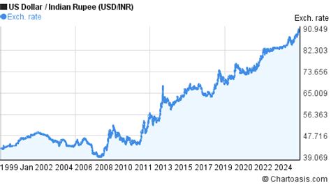 Inr To Usd Chart