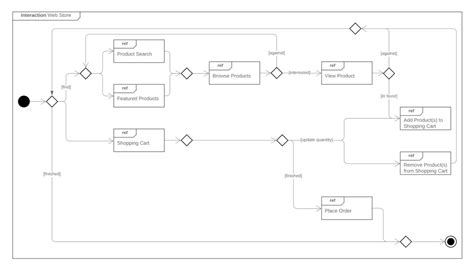 interaction diagram example 