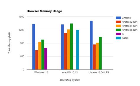 internet browser with lowest memory usage, Care este cel mai rapid browser web pentru windows în 2023?