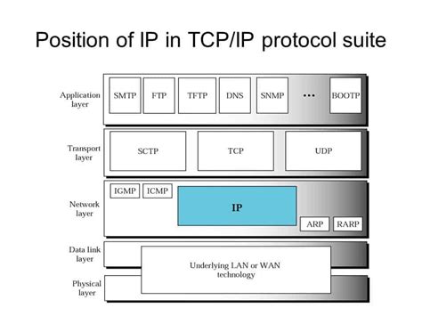 internet protocol suite, Tcp ip protocol suite internet layer model application osi session presentation write transport some. The internet protocol suite: tcp/ip