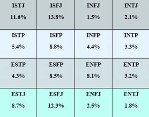 Intp A Distribution Chart