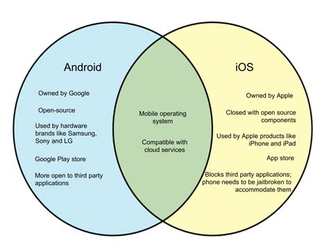 ios/android venn diagram, Venn diagram template