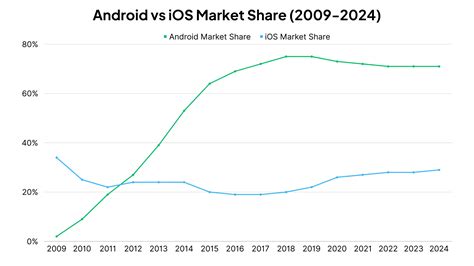 ios vs android market share, Android vs. ios device market share: chart. Android vs ios: which platform to build your app for first is better?