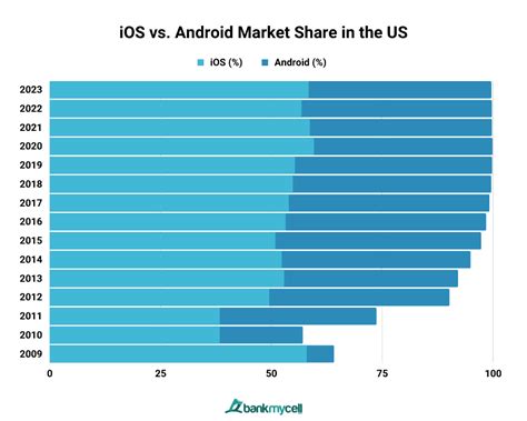 iphone vs android market share 2016, Iphone vs android market share analysis. Mobile o/s market share has a new king