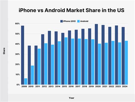 iphone vs android market share 2022, Dünya genelinde android-ios kullanım oranları açıklandı. Iphone vs android user stats (2024 data)