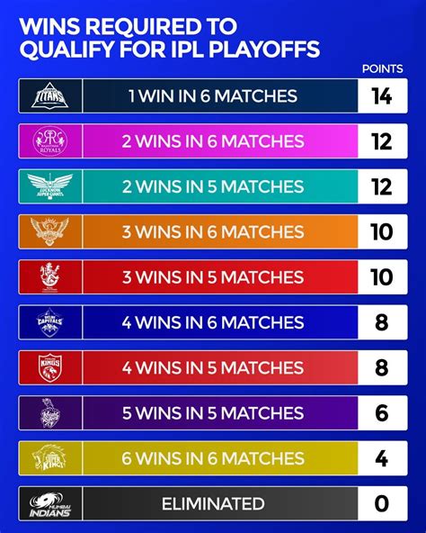 ipl how many matches win to qualify