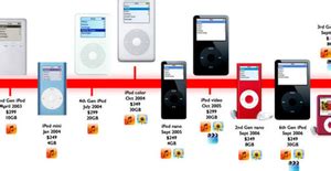 Ipod Generations Chart