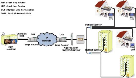 iptv network diagram, Typical iptv network architecture.