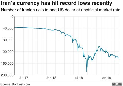 Iranian Rial Chart