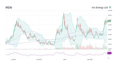 Iren Stock Chart