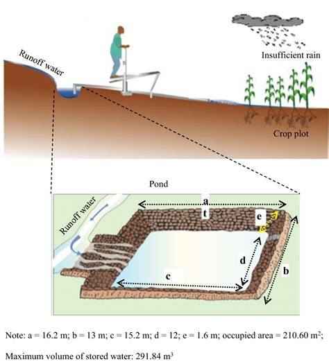 irrigation pond diagram 