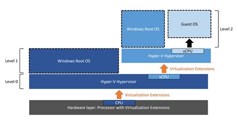 is hyper v enabled, [fixed] re-enable/disable hyper-v in windows 11/10/7