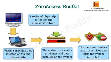 is rootkit a type of malware, Rootkit. una de las pestes informáticas más grandes en la actualidad