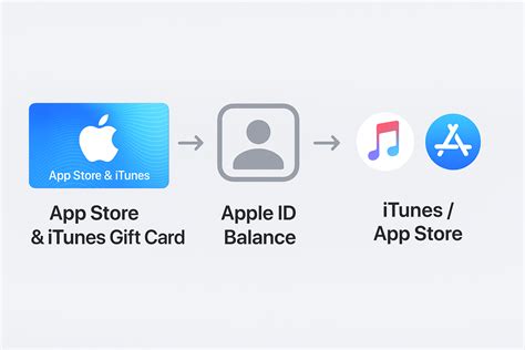 itunes store vs apple store, Itunes store microsoft apple standalone vs edition elcomsoft instead app. Apple itunes: standalone vs. microsoft store edition