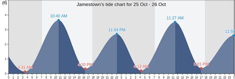 Jamestown Ri Tide Chart