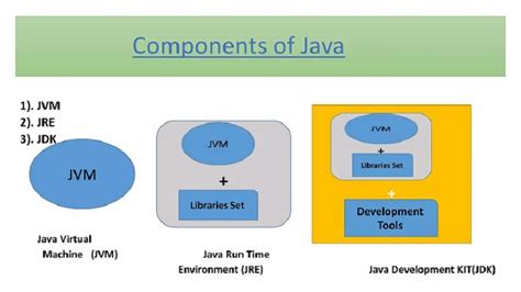 java object 3 components, Java 3 object oriented programming
