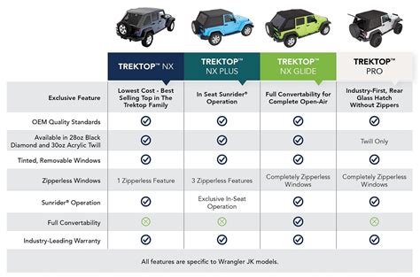 Jeep Wrangler Comparison Chart