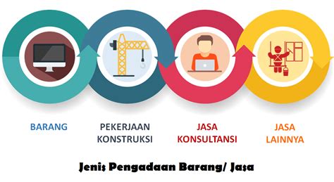 jenis pengadaan, Penjelasan singkat proses dan aturan pengadaan barang/ jasa (pbj