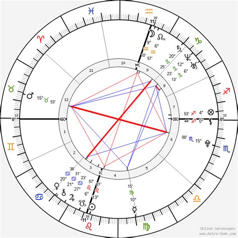 Jonbenet Ramsey Birth Chart
