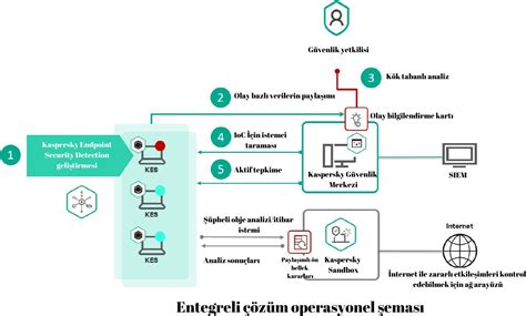 kaspersky edr optimum datasheet, Corporate infrastructure protection: kaspersky endpoint detection and