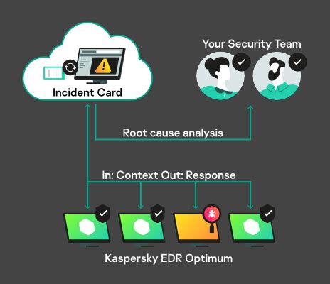 kaspersky endpoint detection and response optimum, Kaspersky endpoint detection and response antivirus price in bd
