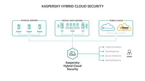 kaspersky hybrid cloud security, Kaspersky lab